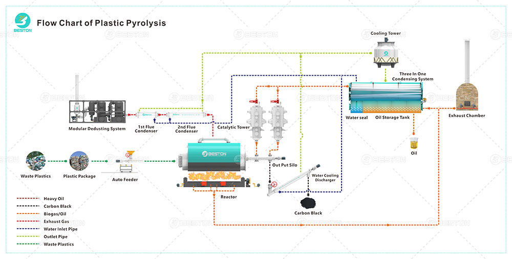 废铝塑炼油工艺流程图